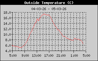 Outside Temp History