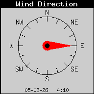 Current Wind Direction